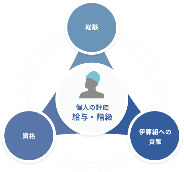 個人の評価の図